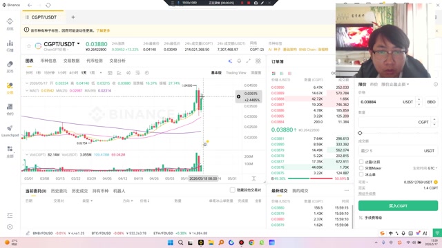 CGPT0.04做空或逢高空，阳包阴没包住，就是空！人工智能叙事复苏（高）​：市场对人工智能板块的兴趣再度升温，使ChainGPT凭借其Web3-AI基础设施的实用价值成为领涨标的。
