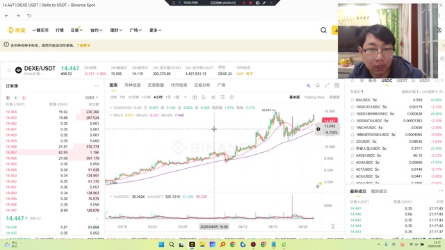 4月28日消息，据 Onchain Lens 报道，4 个新创建钱包共从 Binance 提取 353,893 枚 DEXE，价值约 530 万美元