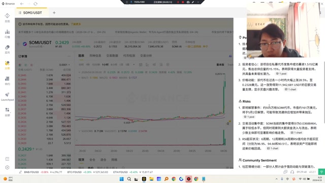 SOMI解禁拉升出货，等高点做空！！！约935万枚SOMI代币，市值约161万美元，将于5月2日解禁，可能导致流通供应增加并带来抛压。在私募代币发售中成功募资1.515亿美元，售出总供应量的15.15%，表明获得大量投资者支持，并具备未来增长潜力，Somnia（SOMI）采用自定义编译器、IceDB数据库、多流共识机制及先进网络技术，实现高性能与低延迟，为其在Web3应用中的大规模普及奠定了坚实基础。